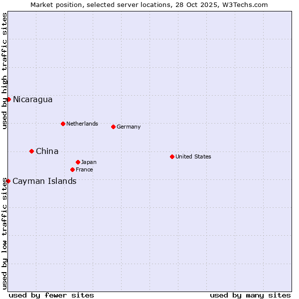 Market position of China vs. Nicaragua vs. Cayman Islands