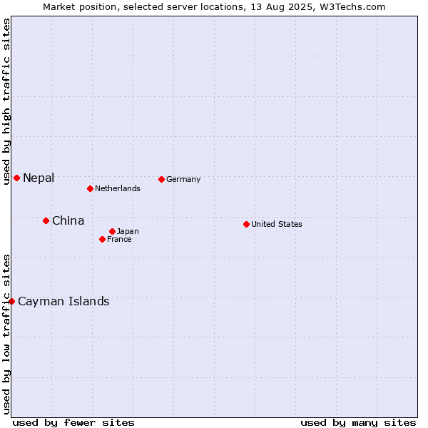 Market position of China vs. Nepal vs. Cayman Islands