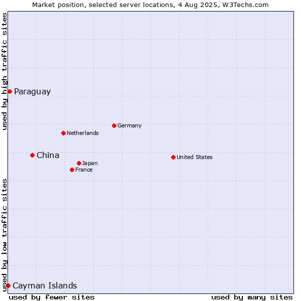 Market position of China vs. Paraguay vs. Cayman Islands