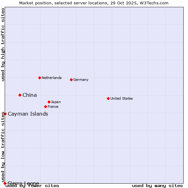 Market position of China vs. Cayman Islands vs. Sierra Leone