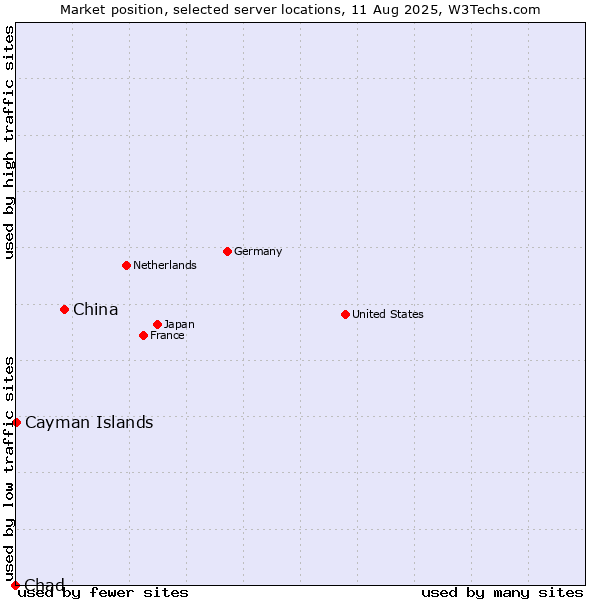 Market position of China vs. Cayman Islands vs. Chad