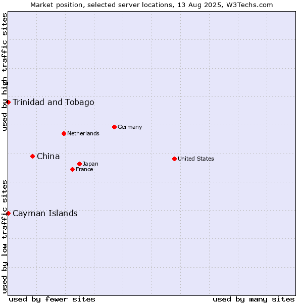 Market position of China vs. Trinidad and Tobago vs. Cayman Islands