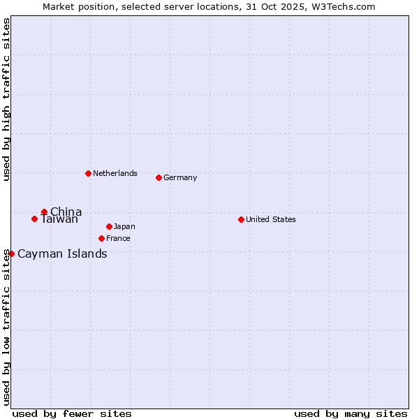 Market position of China vs. Taiwan vs. Cayman Islands