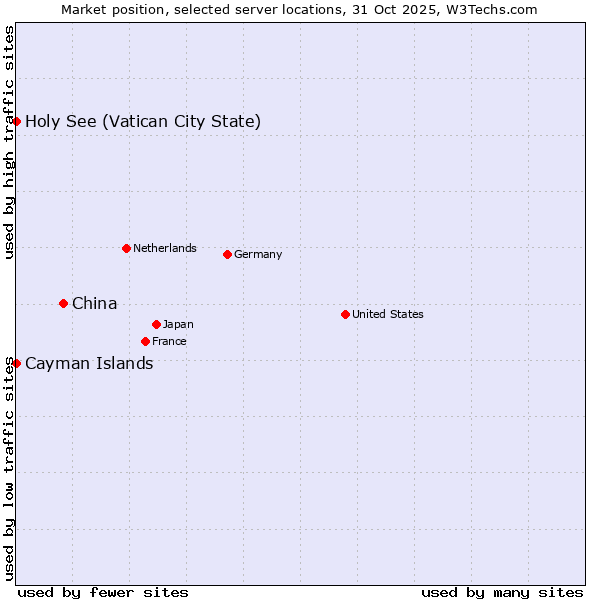 Market position of China vs. Holy See (Vatican City State) vs. Cayman Islands