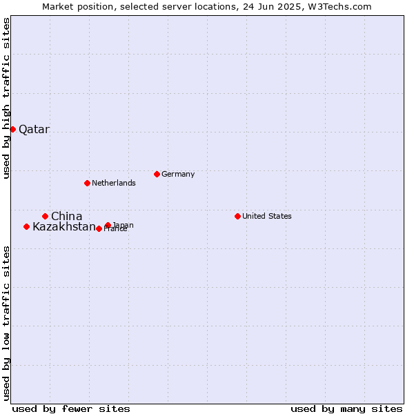 Market position of China vs. Kazakhstan vs. Qatar