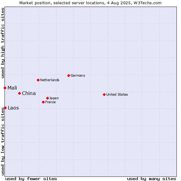 Market position of China vs. Laos vs. Mali