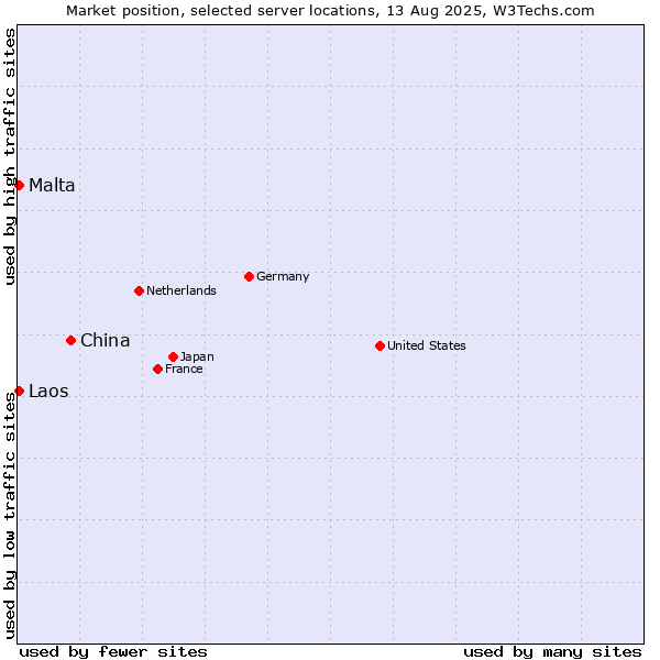 Market position of China vs. Malta vs. Laos