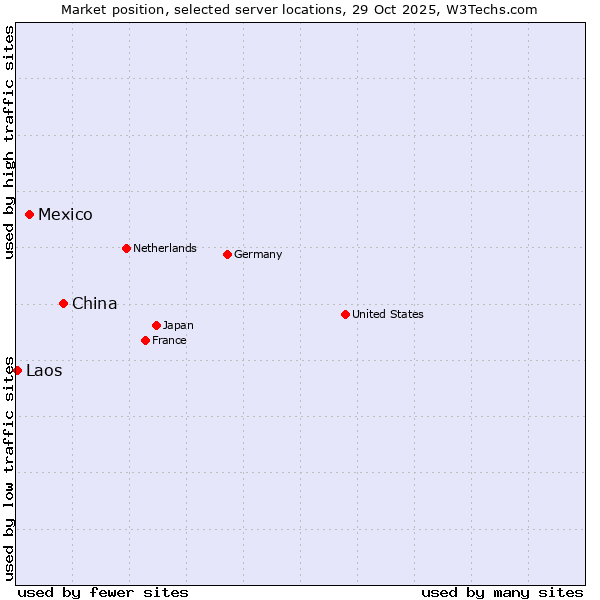 Market position of China vs. Mexico vs. Laos