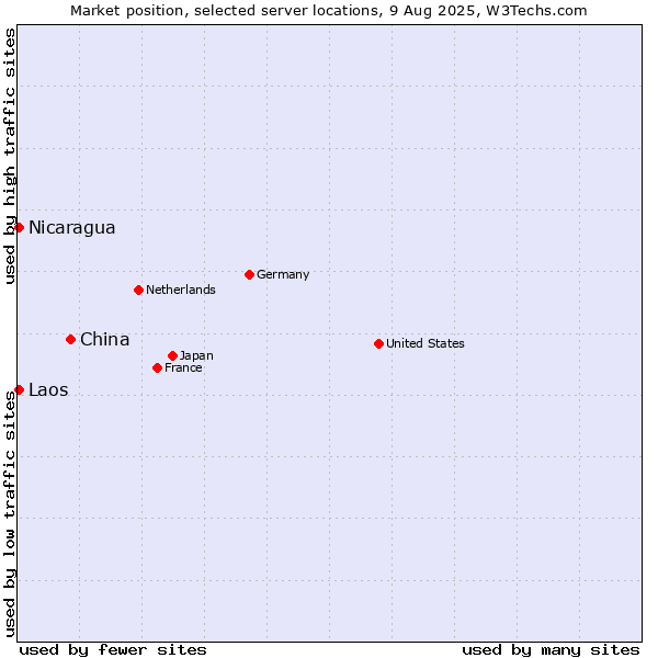 Market position of China vs. Nicaragua vs. Laos