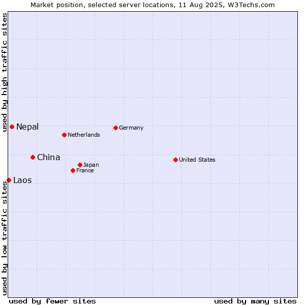 Market position of China vs. Nepal vs. Laos