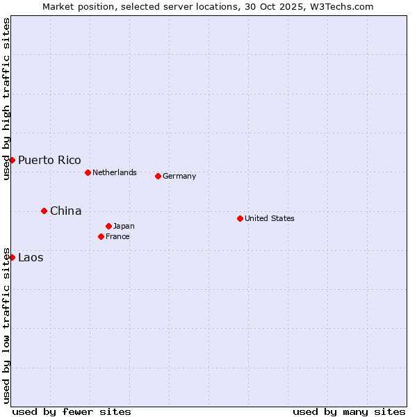 Market position of China vs. Puerto Rico vs. Laos