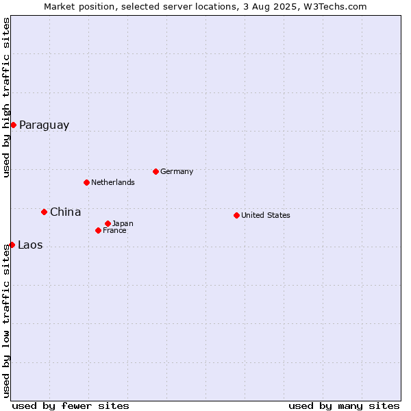 Market position of China vs. Paraguay vs. Laos