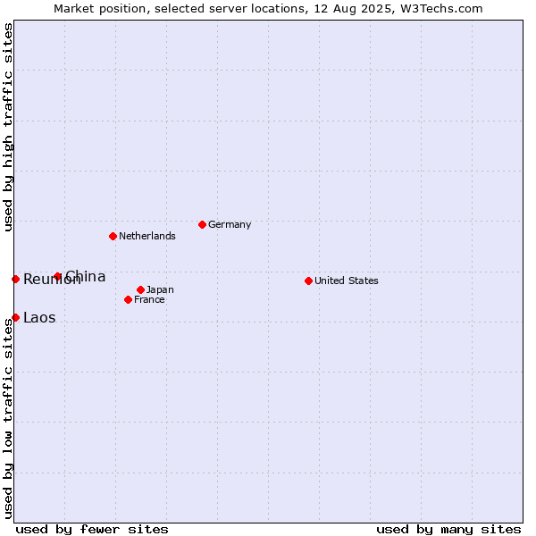 Market position of China vs. Reunion vs. Laos