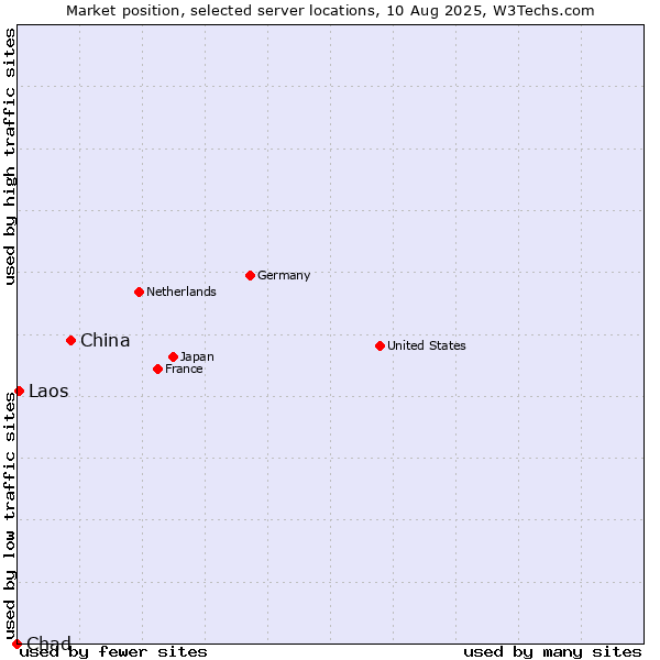 Market position of China vs. Laos vs. Chad