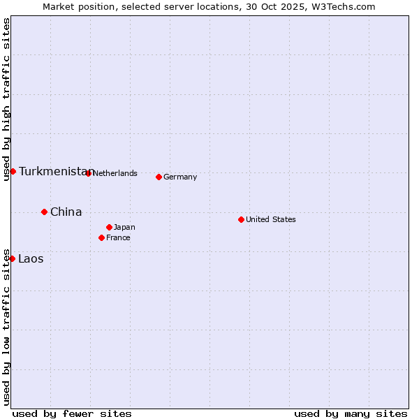 Market position of China vs. Turkmenistan vs. Laos