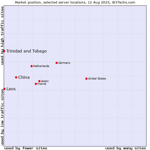 Market position of China vs. Laos vs. Trinidad and Tobago