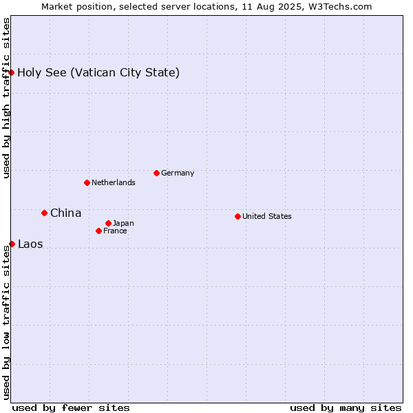 Market position of China vs. Laos vs. Holy See (Vatican City State)