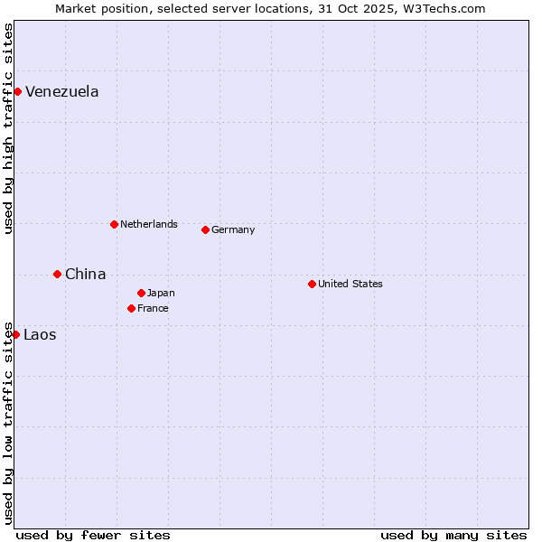 Market position of China vs. Venezuela vs. Laos