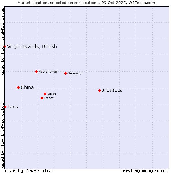 Market position of China vs. Laos vs. Virgin Islands, British