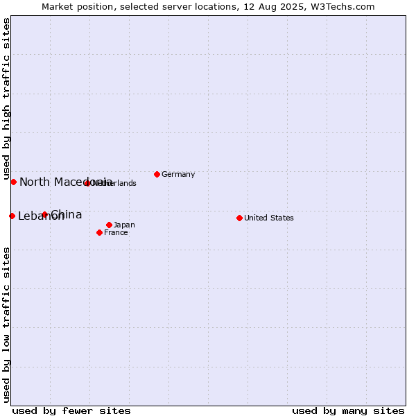 Market position of China vs. North Macedonia vs. Lebanon
