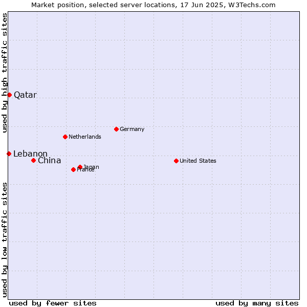 Market position of China vs. Qatar vs. Lebanon