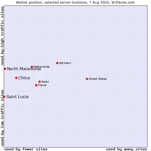 Market position of China vs. North Macedonia vs. Saint Lucia