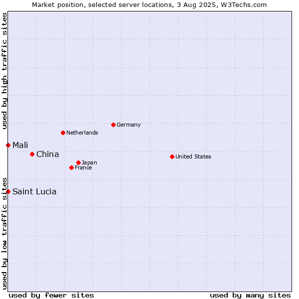 Market position of China vs. Mali vs. Saint Lucia