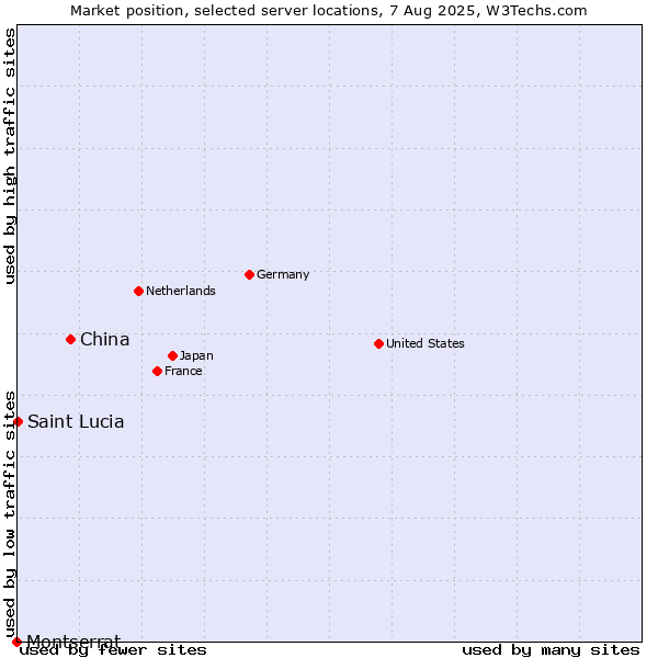 Market position of China vs. Montserrat vs. Saint Lucia