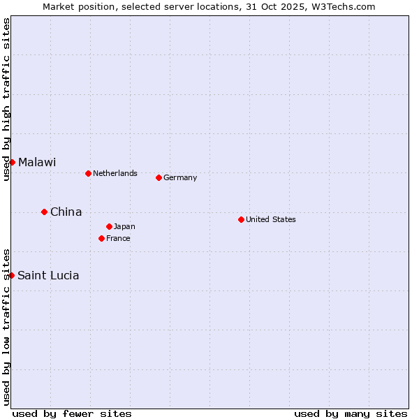 Market position of China vs. Malawi vs. Saint Lucia
