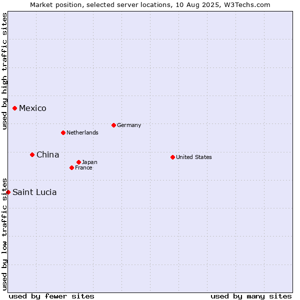 Market position of China vs. Mexico vs. Saint Lucia