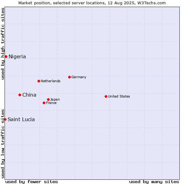 Market position of China vs. Nigeria vs. Saint Lucia