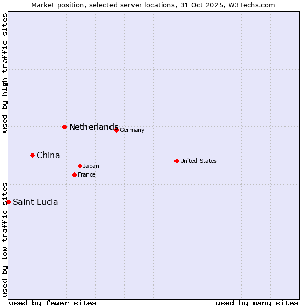 Market position of Netherlands vs. China vs. Saint Lucia