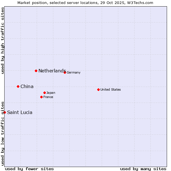 Market position of Netherlands and territories vs. China vs. Saint Lucia