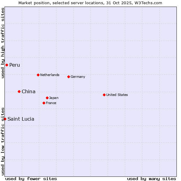 Market position of China vs. Peru vs. Saint Lucia