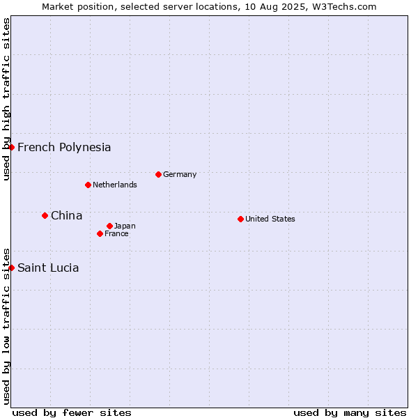 Market position of China vs. French Polynesia vs. Saint Lucia
