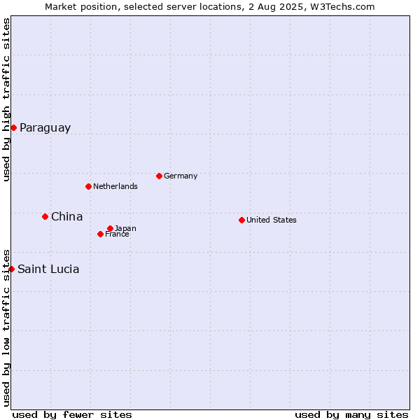 Market position of China vs. Paraguay vs. Saint Lucia