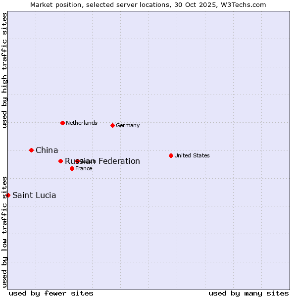 Market position of Russian Federation vs. China vs. Saint Lucia