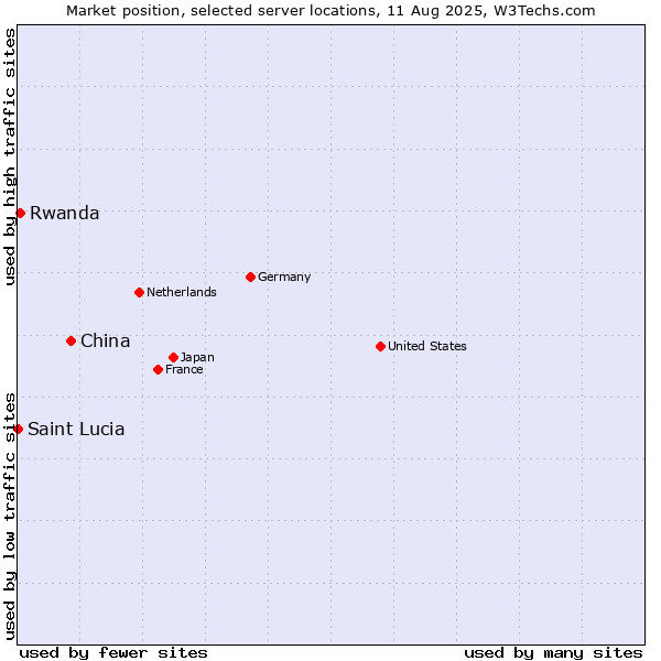 Market position of China vs. Rwanda vs. Saint Lucia