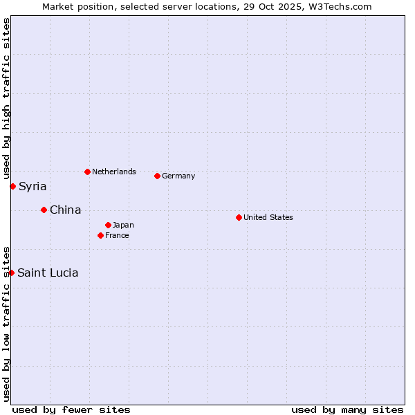 Market position of China vs. Syria vs. Saint Lucia