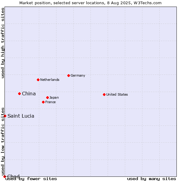 Market position of China vs. Saint Lucia vs. Chad