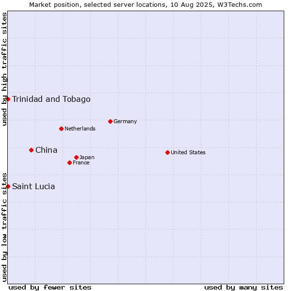 Market position of China vs. Trinidad and Tobago vs. Saint Lucia