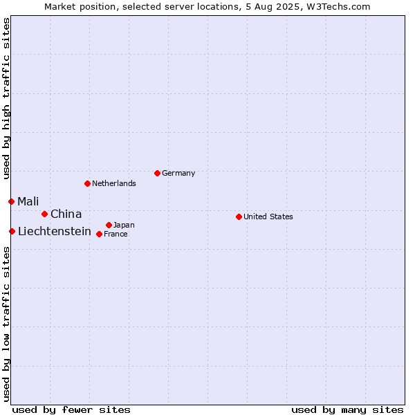 Market position of China vs. Liechtenstein vs. Mali