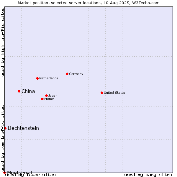 Market position of China vs. Liechtenstein vs. Montserrat