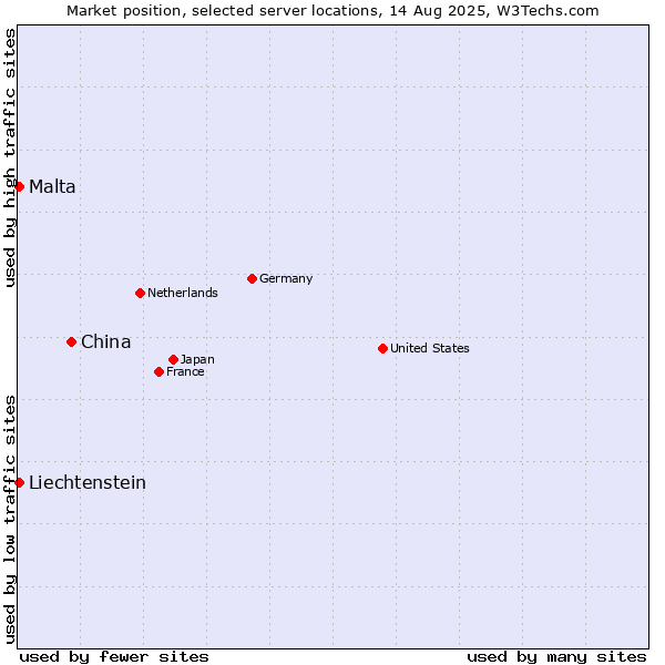 Market position of China vs. Malta vs. Liechtenstein