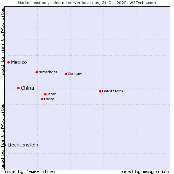 Market position of China vs. Mexico vs. Liechtenstein