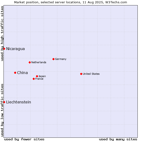 Market position of China vs. Nicaragua vs. Liechtenstein
