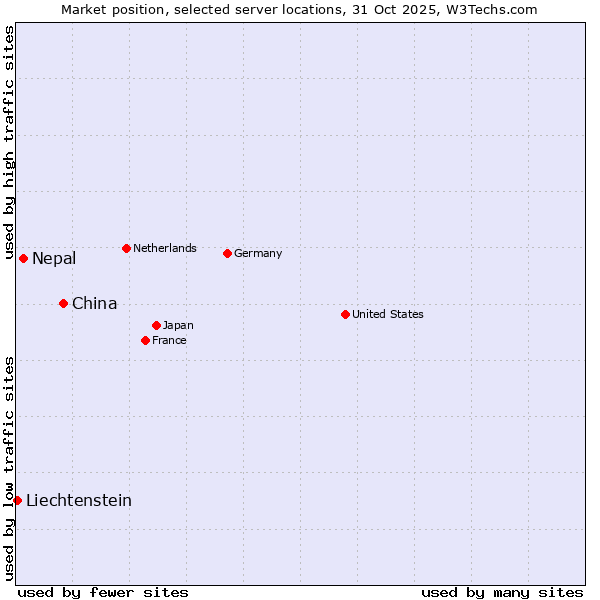 Market position of China vs. Nepal vs. Liechtenstein