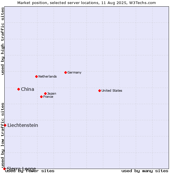 Market position of China vs. Liechtenstein vs. Sierra Leone