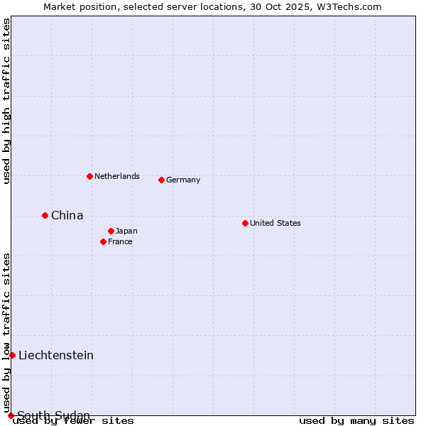 Market position of China vs. Liechtenstein vs. South Sudan