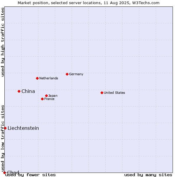 Market position of China vs. Liechtenstein vs. Chad